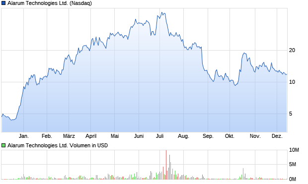 Alarum Technologies Ltd. Aktie Chart