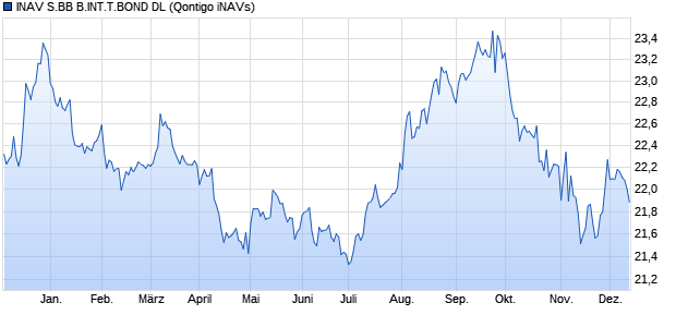 INAV S.BB B.INT.T.BOND DL Chart