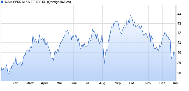 INAV SPDR M.EA.F.F.R.F.DL Chart