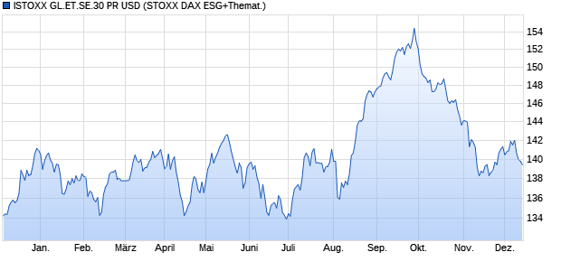 ISTOXX GL.ET.SE.30 PR USD Chart