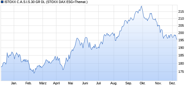 ISTOXX C.A.S.I.S.30 GR DL Chart