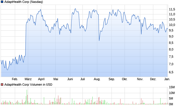 AdaptHealth Corp Aktie Chart