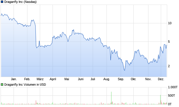 Draganfly Inc Aktie Chart