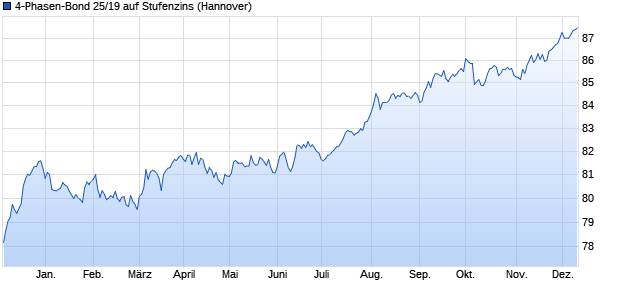 4-Phasen-Bond 25/19 auf Stufenzins (WKN NLB28V, ISIN DE000NLB28V0) Chart