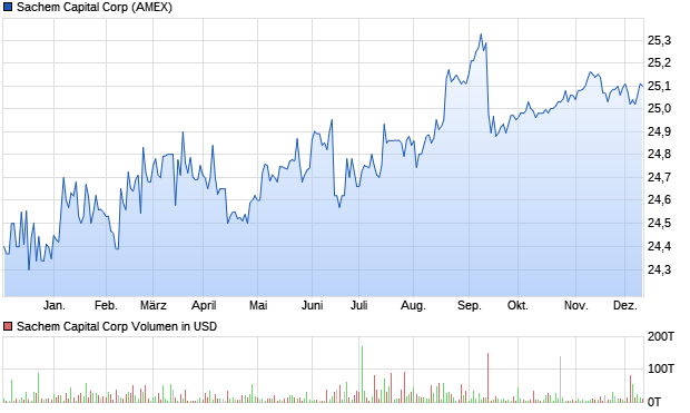 Sachem Capital Corp Aktie Chart