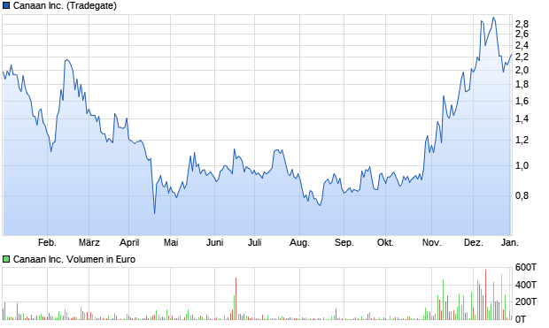 Canaan Inc. Aktie Chart