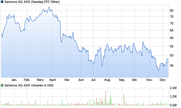 Sartorius AG ADS Aktie Chart