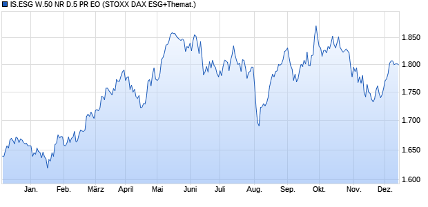 IS.ESG W.50 NR D.5 PR EO Chart