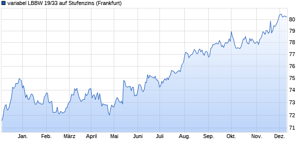 variabel LBBW 19/33 auf Stufenzins (WKN LB13F8, ISIN DE000LB13F87) Chart