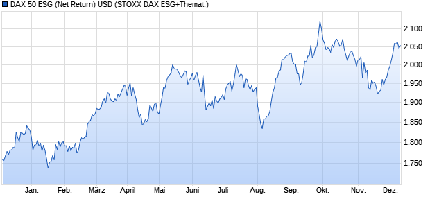 DAX 50 ESG (Net Return) USD Chart