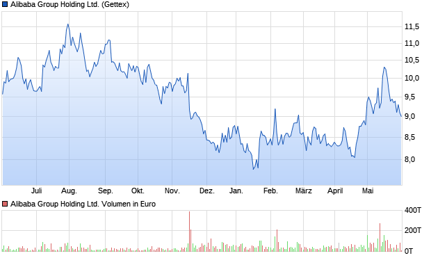 Alibaba Group Holding Ltd. Aktie Chart
