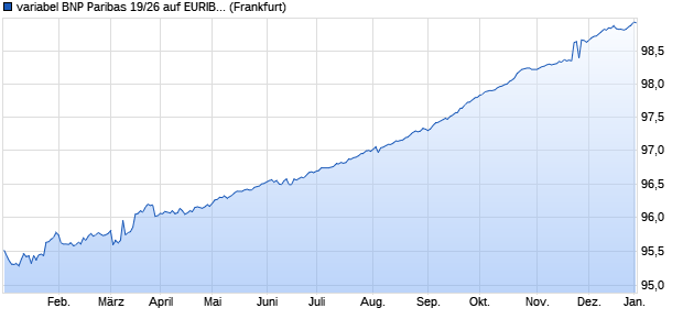 variabel BNP Paribas 19/26 auf EURIBOR 3M (WKN PB1K8K, ISIN FR0013465358) Chart