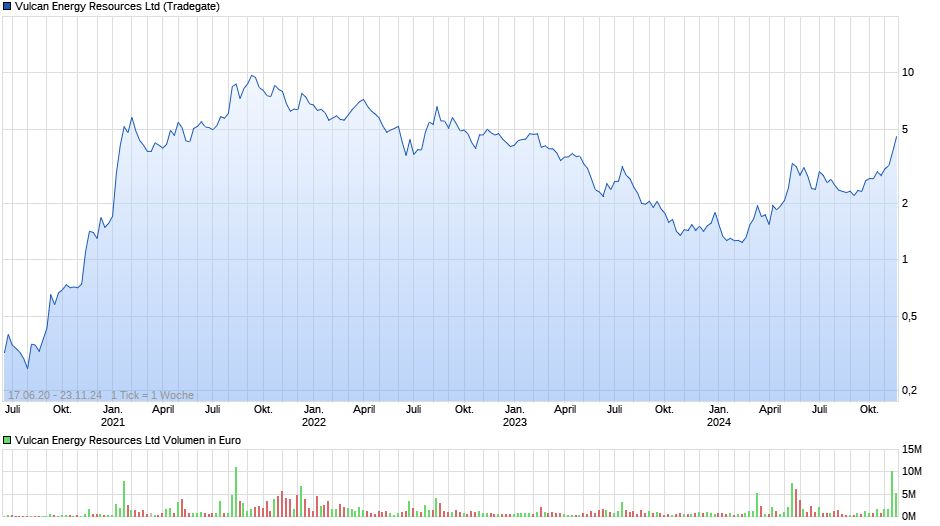 Vulcan Energy Resources Ltd Chart