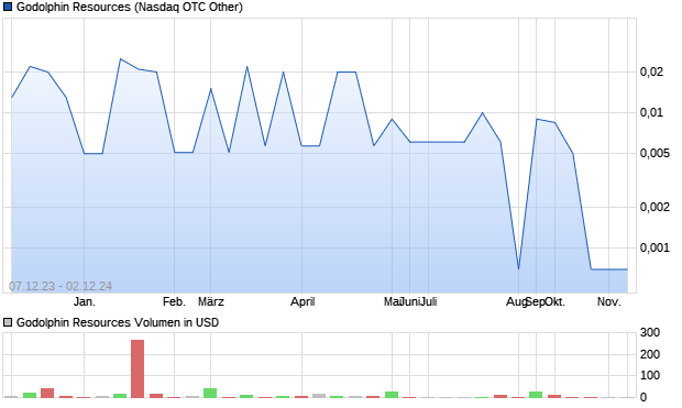 Godolphin Resources Aktie Chart