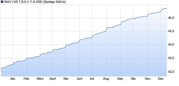 INAV I.US T.B.0-1 Y.A.USD Chart