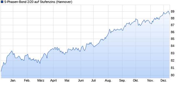 5-Phasen-Bond 2/20 auf Stufenzins (WKN NLB285, ISIN DE000NLB2856) Chart