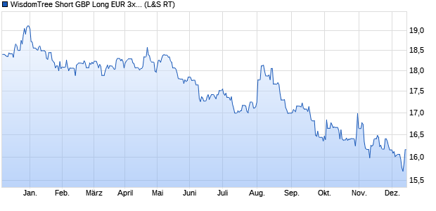 WisdomTree Short GBP Long EUR 3x Daily ETC Chart