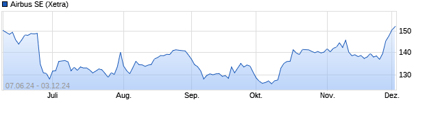 Chart Airbus Group SE