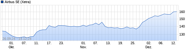 Chart Airbus Group SE