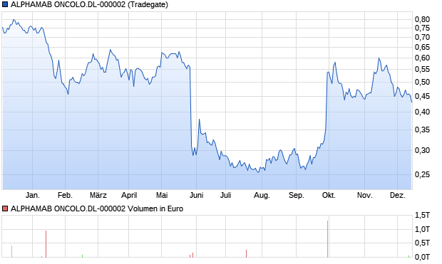 ALPHAMAB ONCOLO.DL-000002 Aktie Chart