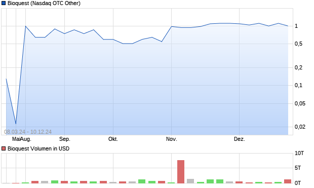 Bioquest Aktie Chart