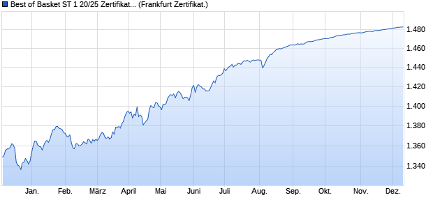 Best of Basket ST 1 20/25 Zertifikat auf Basket 23 (Eu. (WKN: DGE14N) Chart