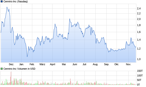 Cenntro Inc Aktie Chart