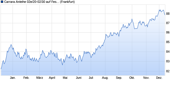 Carrara Anleihe 02e/20-02/30 auf Festzins (WKN HLB39G, ISIN DE000HLB39G0) Chart