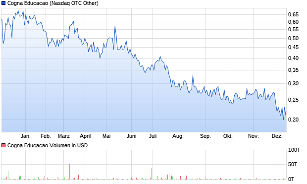 Cogna Educacao Aktie Chart