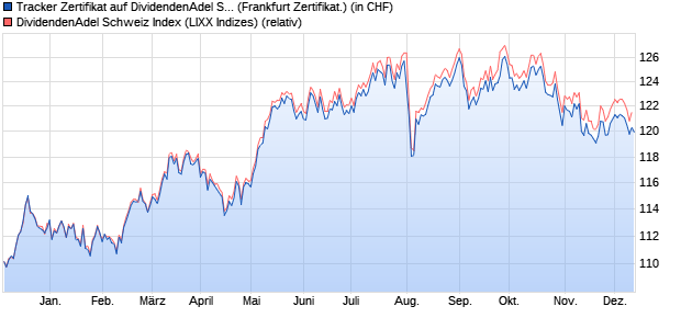 Tracker Zertifikat auf DividendenAdel Schweiz Index [L. (WKN: A2UULG) Chart