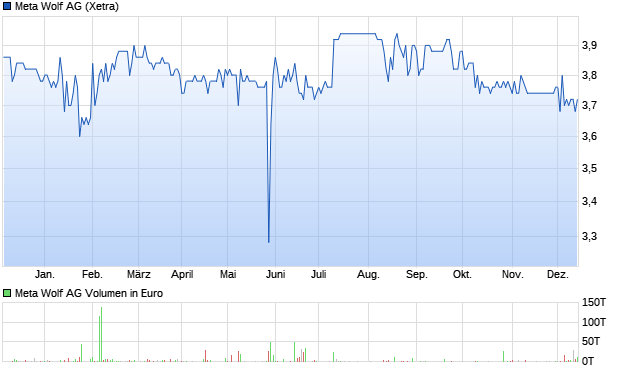 Meta Wolf AG Aktie Chart