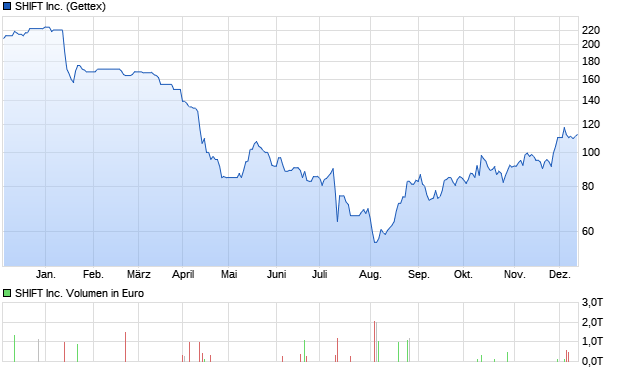 SHIFT Inc. Aktie Chart