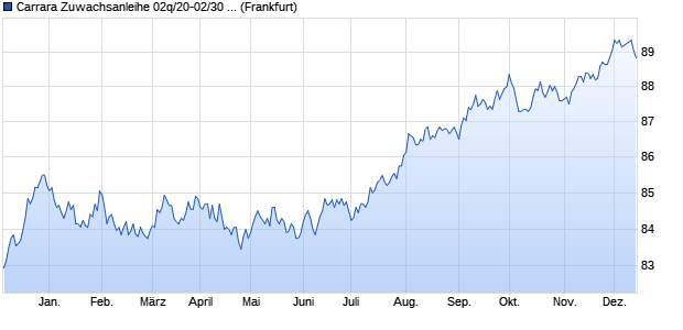 Carrara Zuwachsanleihe 02q/20-02/30 mit Kündigun. (WKN HLB390, ISIN DE000HLB3902) Chart