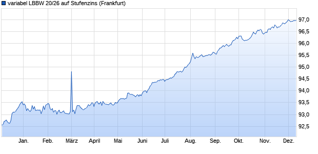 variabel LBBW 20/26 auf Stufenzins (WKN LB13JJ, ISIN DE000LB13JJ5) Chart