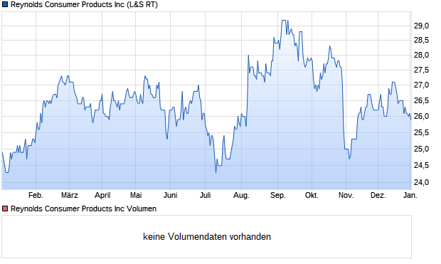 Reynolds Consumer Products Inc Aktie Chart