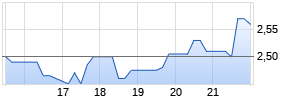 Black Diamond Therapeutics Inc Chart