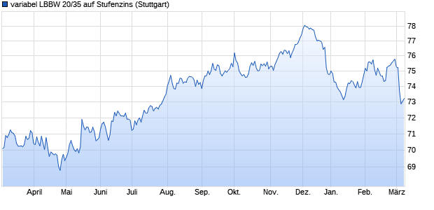 variabel LBBW 20/35 auf Stufenzins (WKN LB13JQ, ISIN DE000LB13JQ0) Chart