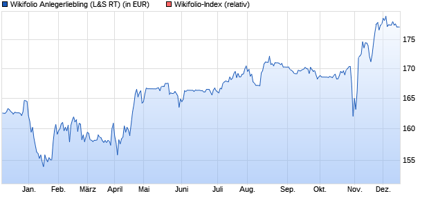 Endlos Zertifikat WF000FBT01 auf Wikifolio-Index  [La. (WKN: LS9PKB) Chart