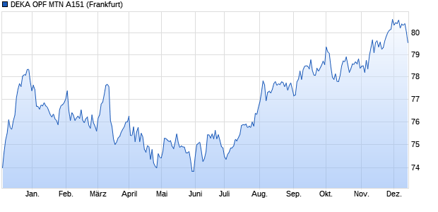 DEKA OPF MTN A151 (WKN DK0JTJ, ISIN XS2109453691) Chart