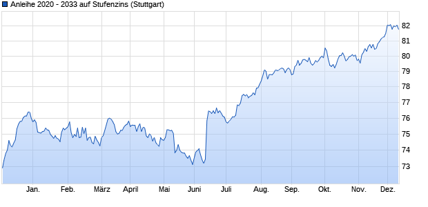 Anleihe 2020 - 2033 auf Stufenzins (WKN BLB8W2, ISIN DE000BLB8W29) Chart