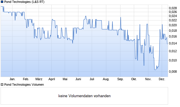 Pond Technologies Aktie Chart