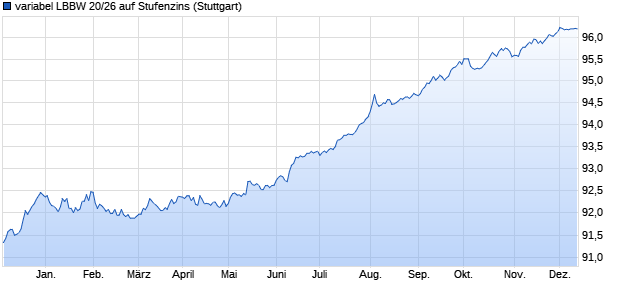 variabel LBBW 20/26 auf Stufenzins (WKN LB13K4, ISIN DE000LB13K49) Chart