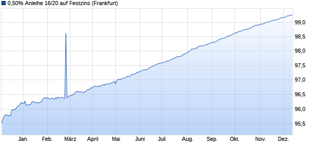 0,50% Anleihe 16/20 auf Festzins (WKN NLB291, ISIN DE000NLB2914) Chart