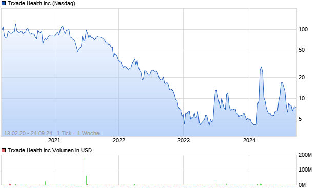 Trxade Health Inc Aktie Chart