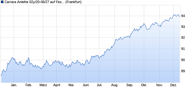 Carrara Anleihe 02y/20-06/27 auf Festzins (WKN HLB2SP, ISIN DE000HLB2SP1) Chart