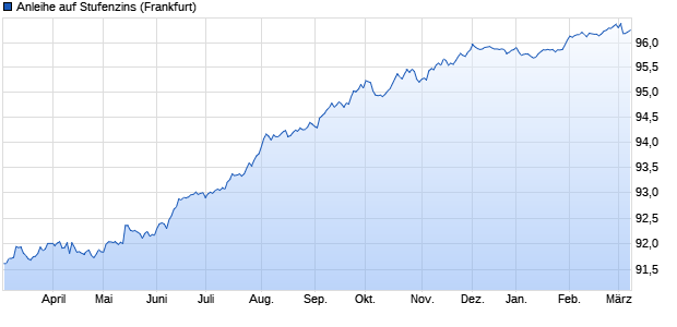 Anleihe auf Stufenzins (WKN LB13K8, ISIN DE000LB13K80) Chart