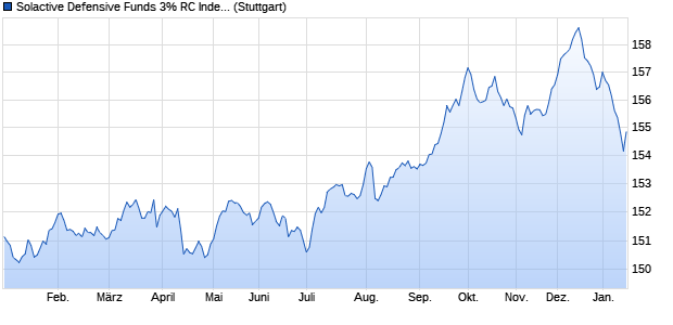 Solactive Defensive Funds 3% RC Index Chart