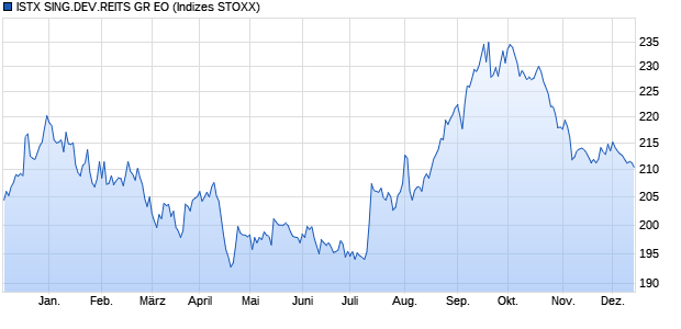 ISTX SING.DEV.REITS GR EO Chart