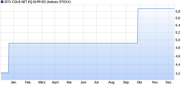 ISTX COLB NET EQ.DI.PR EO Chart