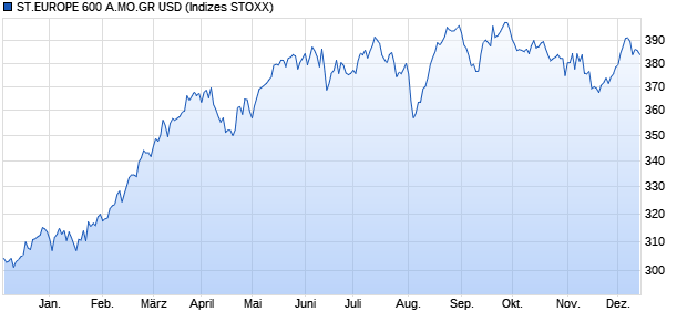 ST.EUROPE 600 A.MO.GR USD Chart